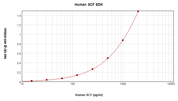 Human SCF Standard ABTS ELISA Kit graph
